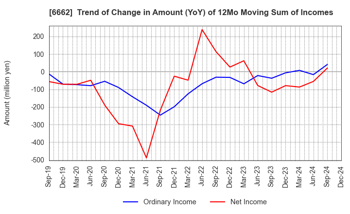 6662 Ubiteq, INC.: Trend of Change in Amount (YoY) of 12Mo Moving Sum of Incomes