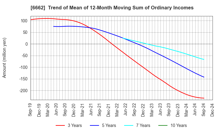 6662 Ubiteq, INC.: Trend of Mean of 12-Month Moving Sum of Ordinary Incomes