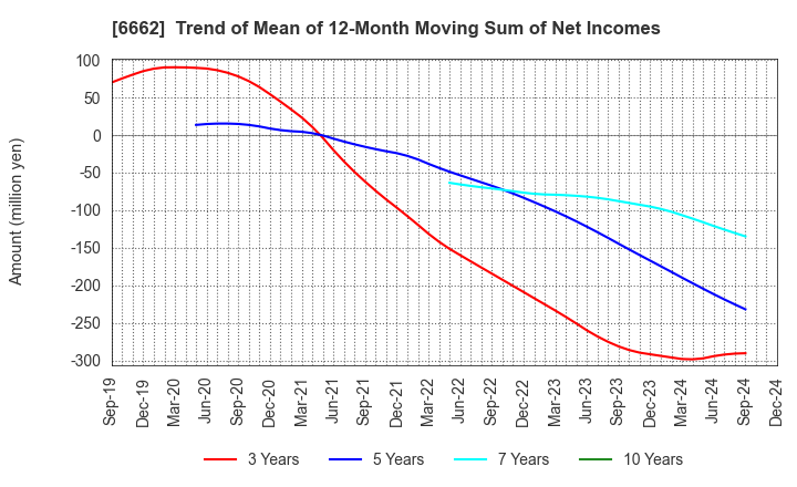 6662 Ubiteq, INC.: Trend of Mean of 12-Month Moving Sum of Net Incomes