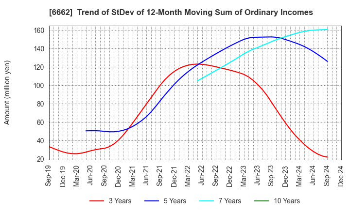 6662 Ubiteq, INC.: Trend of StDev of 12-Month Moving Sum of Ordinary Incomes