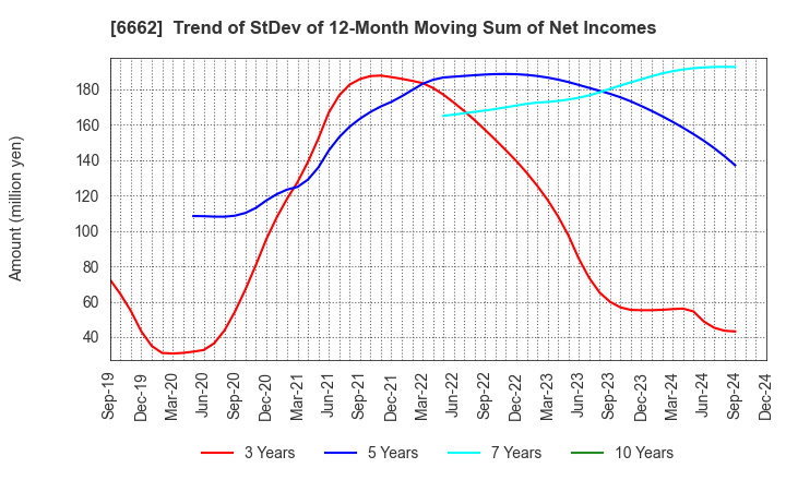 6662 Ubiteq, INC.: Trend of StDev of 12-Month Moving Sum of Net Incomes