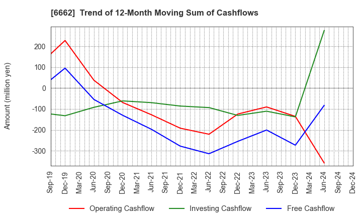 6662 Ubiteq, INC.: Trend of 12-Month Moving Sum of Cashflows