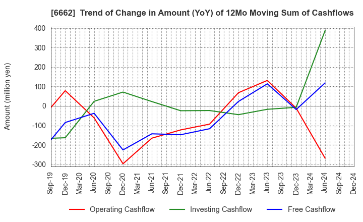 6662 Ubiteq, INC.: Trend of Change in Amount (YoY) of 12Mo Moving Sum of Cashflows