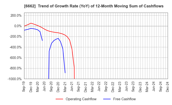 6662 Ubiteq, INC.: Trend of Growth Rate (YoY) of 12-Month Moving Sum of Cashflows