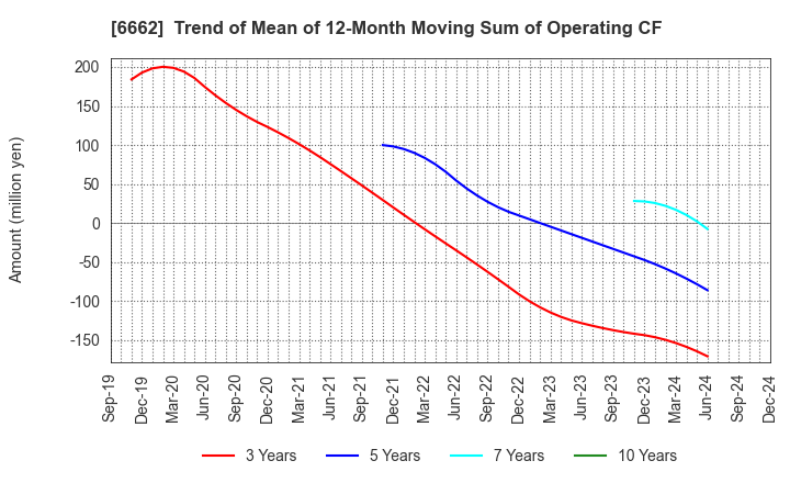 6662 Ubiteq, INC.: Trend of Mean of 12-Month Moving Sum of Operating CF