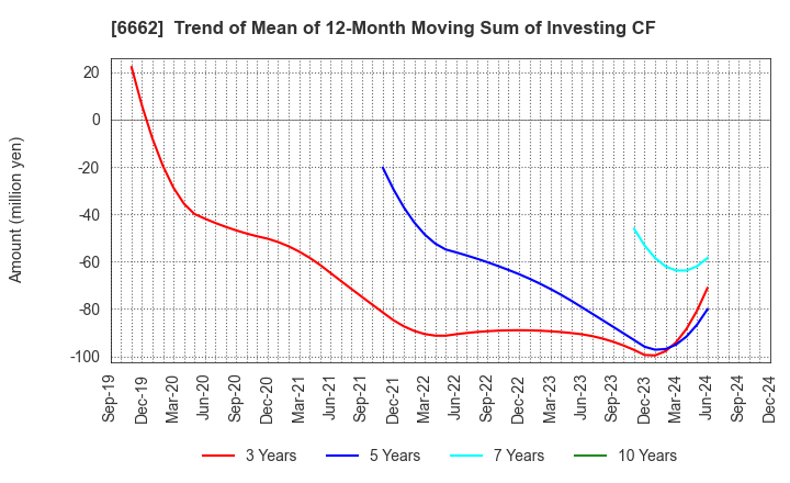 6662 Ubiteq, INC.: Trend of Mean of 12-Month Moving Sum of Investing CF