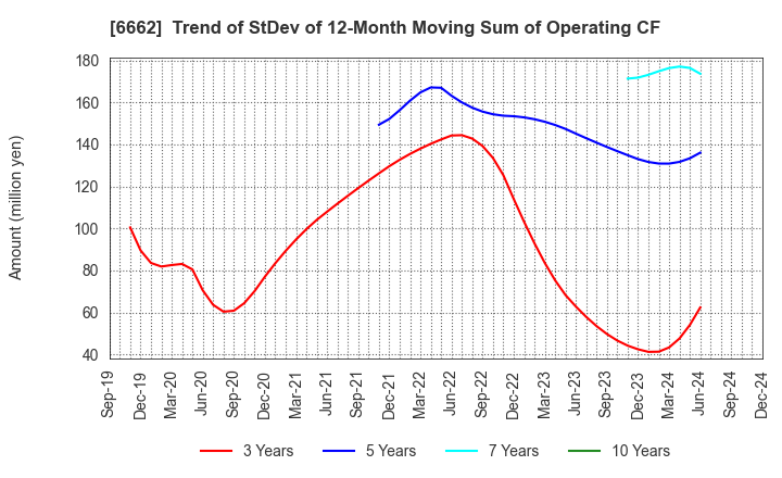 6662 Ubiteq, INC.: Trend of StDev of 12-Month Moving Sum of Operating CF