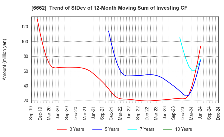 6662 Ubiteq, INC.: Trend of StDev of 12-Month Moving Sum of Investing CF