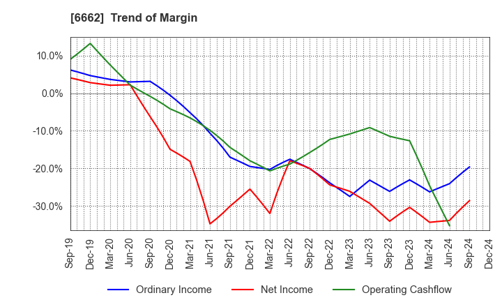 6662 Ubiteq, INC.: Trend of Margin