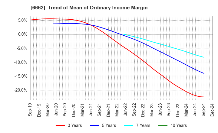 6662 Ubiteq, INC.: Trend of Mean of Ordinary Income Margin