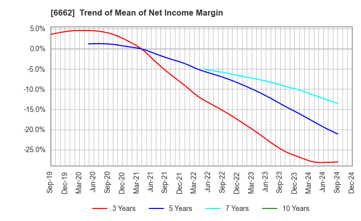 6662 Ubiteq, INC.: Trend of Mean of Net Income Margin