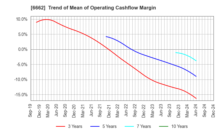 6662 Ubiteq, INC.: Trend of Mean of Operating Cashflow Margin