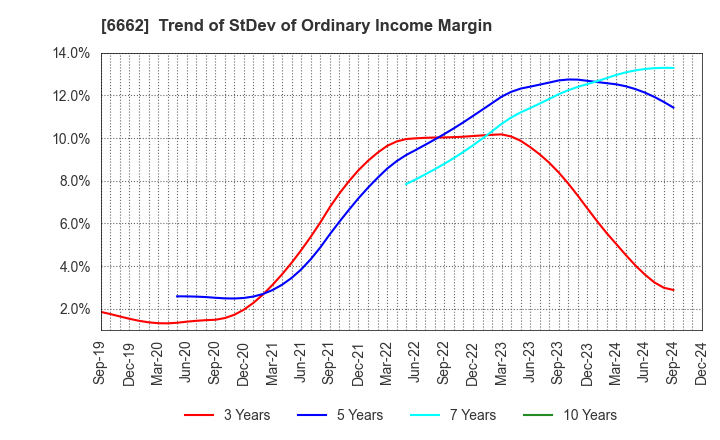 6662 Ubiteq, INC.: Trend of StDev of Ordinary Income Margin