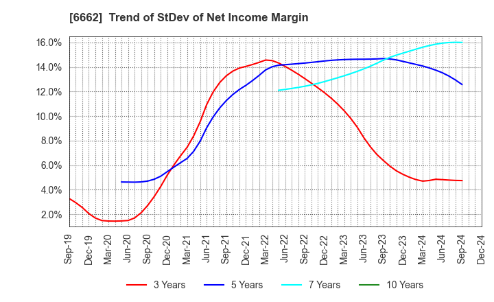 6662 Ubiteq, INC.: Trend of StDev of Net Income Margin