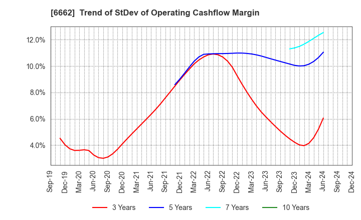 6662 Ubiteq, INC.: Trend of StDev of Operating Cashflow Margin