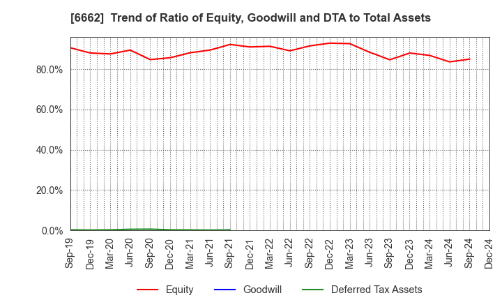 6662 Ubiteq, INC.: Trend of Ratio of Equity, Goodwill and DTA to Total Assets