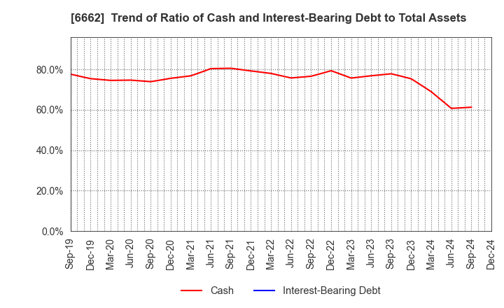 6662 Ubiteq, INC.: Trend of Ratio of Cash and Interest-Bearing Debt to Total Assets