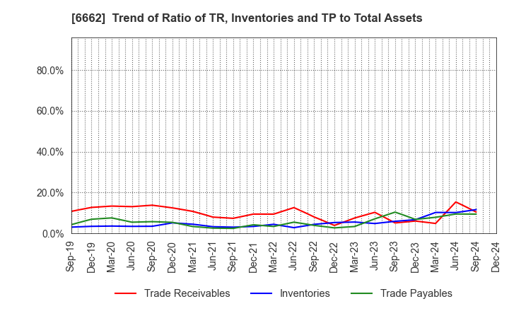 6662 Ubiteq, INC.: Trend of Ratio of TR, Inventories and TP to Total Assets