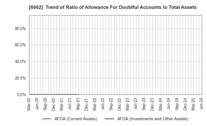 6662 Ubiteq, INC.: Trend of Ratio of Allowance For Doubtful Accounts to Total Assets