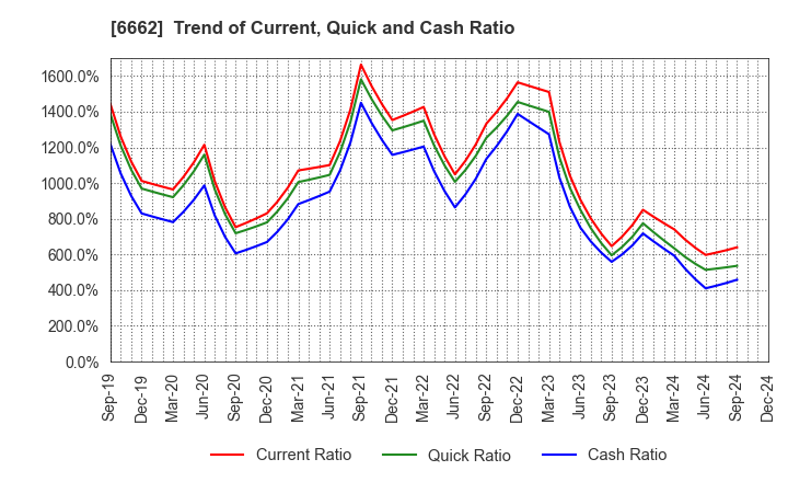 6662 Ubiteq, INC.: Trend of Current, Quick and Cash Ratio