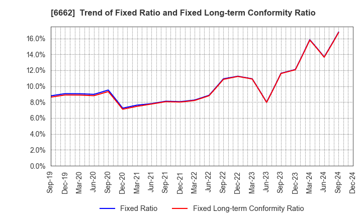 6662 Ubiteq, INC.: Trend of Fixed Ratio and Fixed Long-term Conformity Ratio