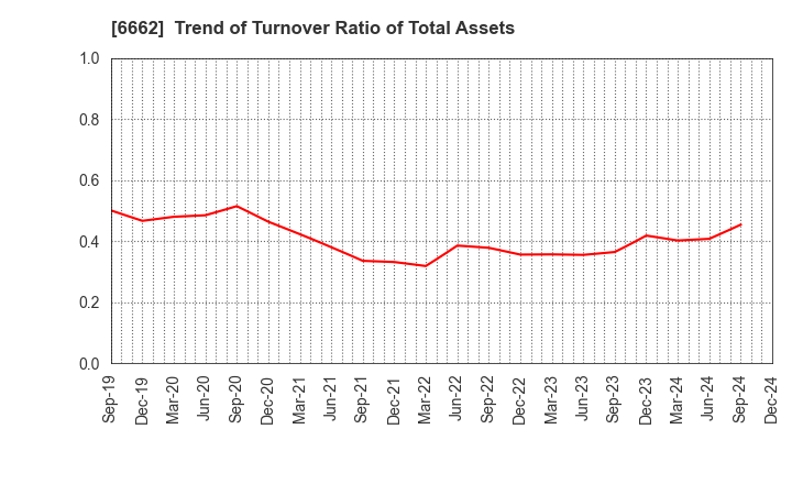 6662 Ubiteq, INC.: Trend of Turnover Ratio of Total Assets