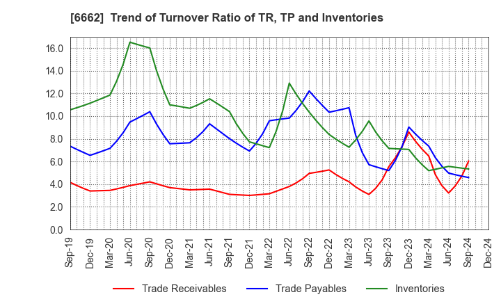 6662 Ubiteq, INC.: Trend of Turnover Ratio of TR, TP and Inventories