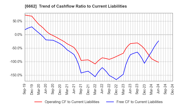 6662 Ubiteq, INC.: Trend of Cashflow Ratio to Current Liabilities