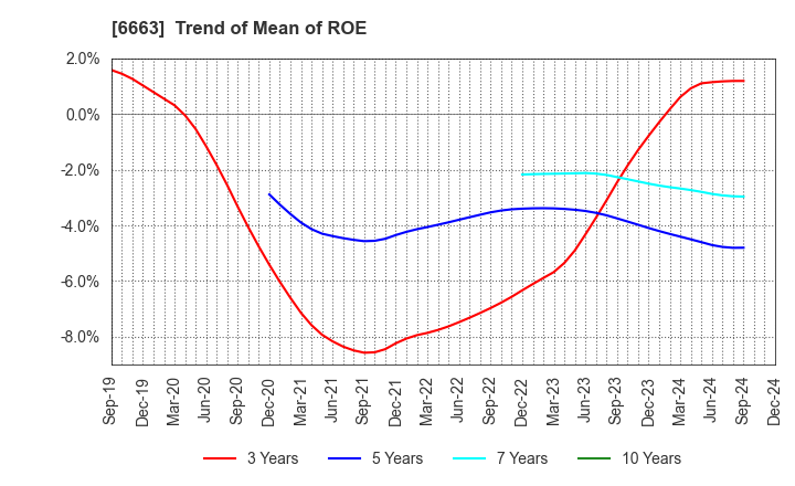 6663 TAIYO TECHNOLEX CO.,LTD.: Trend of Mean of ROE