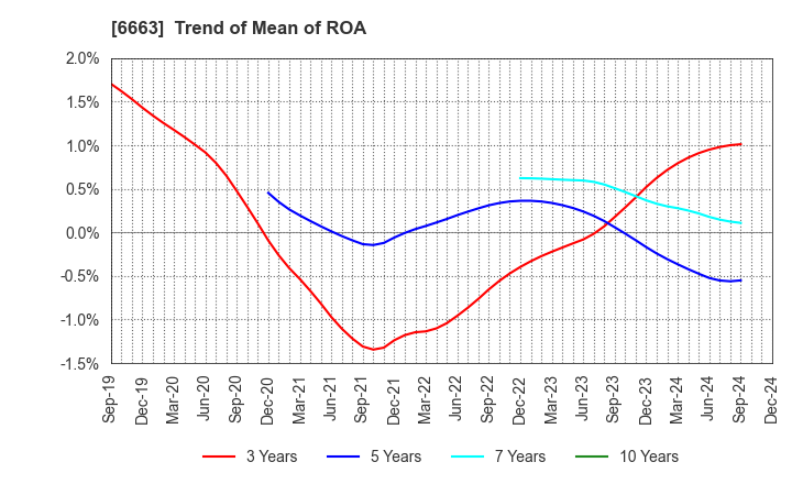 6663 TAIYO TECHNOLEX CO.,LTD.: Trend of Mean of ROA