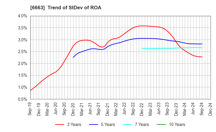 6663 TAIYO TECHNOLEX CO.,LTD.: Trend of StDev of ROA