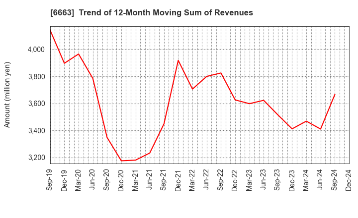 6663 TAIYO TECHNOLEX CO.,LTD.: Trend of 12-Month Moving Sum of Revenues