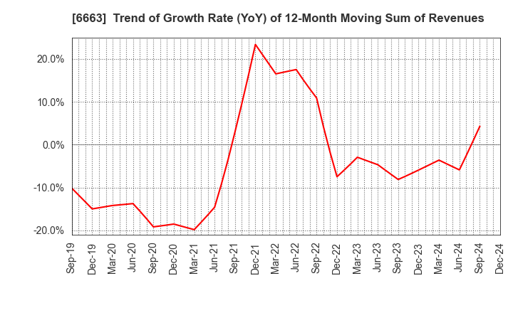 6663 TAIYO TECHNOLEX CO.,LTD.: Trend of Growth Rate (YoY) of 12-Month Moving Sum of Revenues