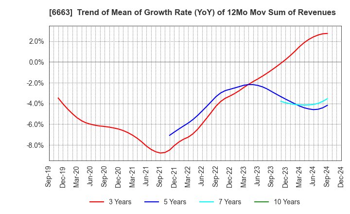 6663 TAIYO TECHNOLEX CO.,LTD.: Trend of Mean of Growth Rate (YoY) of 12Mo Mov Sum of Revenues