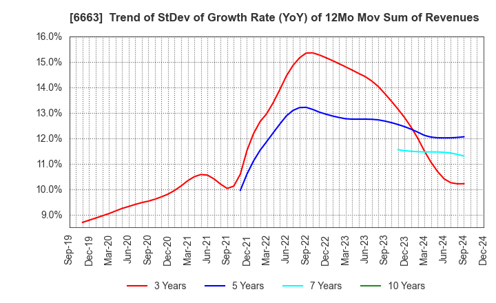 6663 TAIYO TECHNOLEX CO.,LTD.: Trend of StDev of Growth Rate (YoY) of 12Mo Mov Sum of Revenues