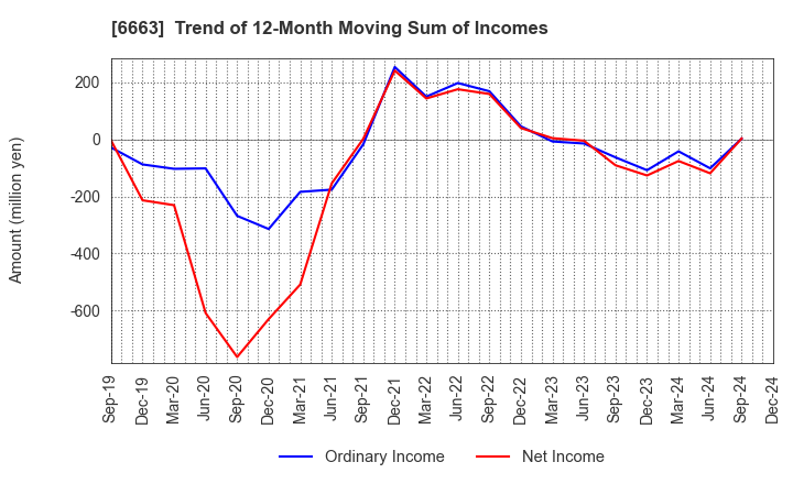 6663 TAIYO TECHNOLEX CO.,LTD.: Trend of 12-Month Moving Sum of Incomes