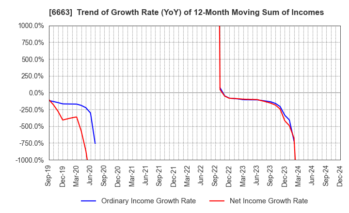 6663 TAIYO TECHNOLEX CO.,LTD.: Trend of Growth Rate (YoY) of 12-Month Moving Sum of Incomes