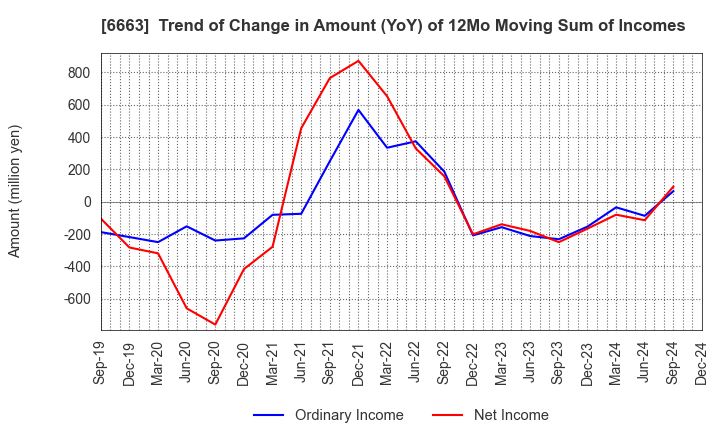 6663 TAIYO TECHNOLEX CO.,LTD.: Trend of Change in Amount (YoY) of 12Mo Moving Sum of Incomes