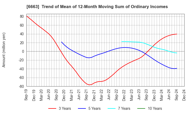 6663 TAIYO TECHNOLEX CO.,LTD.: Trend of Mean of 12-Month Moving Sum of Ordinary Incomes