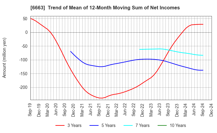 6663 TAIYO TECHNOLEX CO.,LTD.: Trend of Mean of 12-Month Moving Sum of Net Incomes