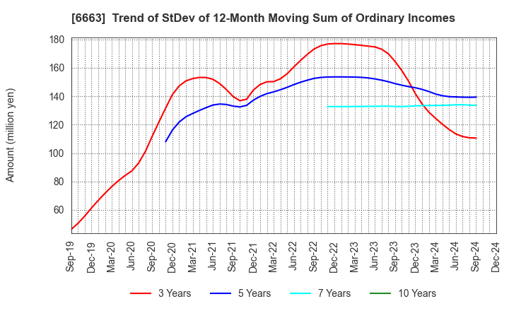 6663 TAIYO TECHNOLEX CO.,LTD.: Trend of StDev of 12-Month Moving Sum of Ordinary Incomes