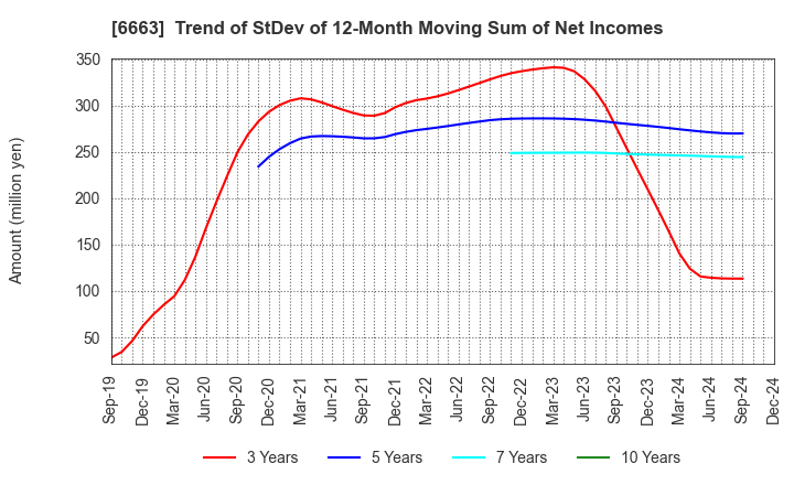 6663 TAIYO TECHNOLEX CO.,LTD.: Trend of StDev of 12-Month Moving Sum of Net Incomes