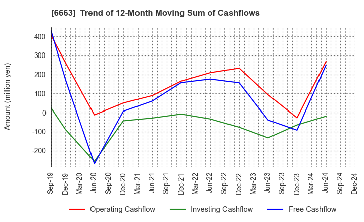 6663 TAIYO TECHNOLEX CO.,LTD.: Trend of 12-Month Moving Sum of Cashflows