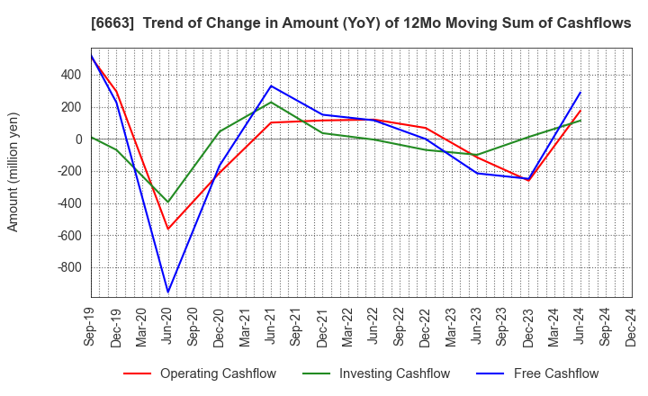 6663 TAIYO TECHNOLEX CO.,LTD.: Trend of Change in Amount (YoY) of 12Mo Moving Sum of Cashflows