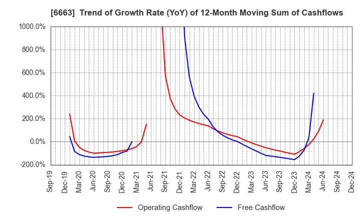 6663 TAIYO TECHNOLEX CO.,LTD.: Trend of Growth Rate (YoY) of 12-Month Moving Sum of Cashflows