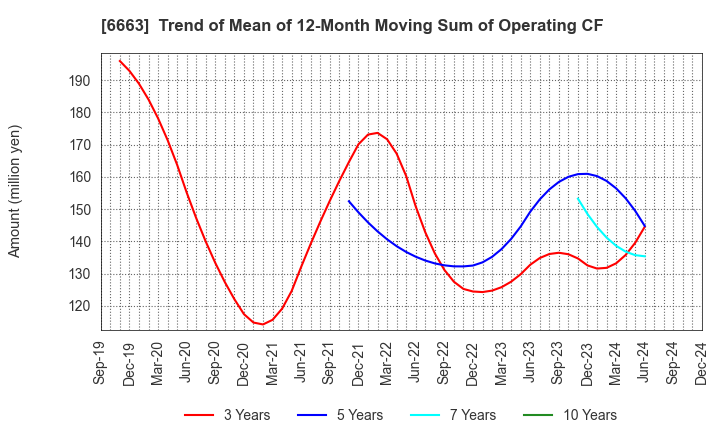 6663 TAIYO TECHNOLEX CO.,LTD.: Trend of Mean of 12-Month Moving Sum of Operating CF