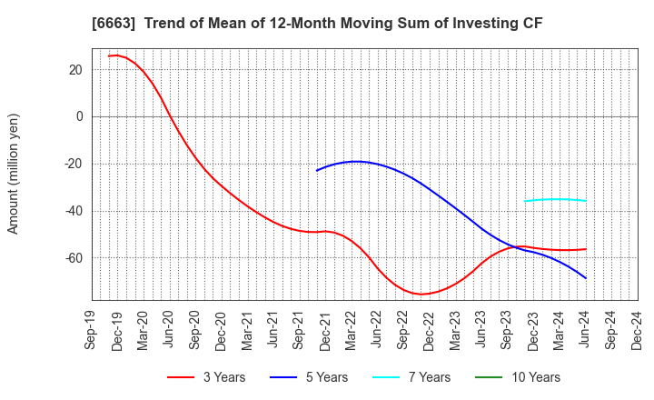 6663 TAIYO TECHNOLEX CO.,LTD.: Trend of Mean of 12-Month Moving Sum of Investing CF