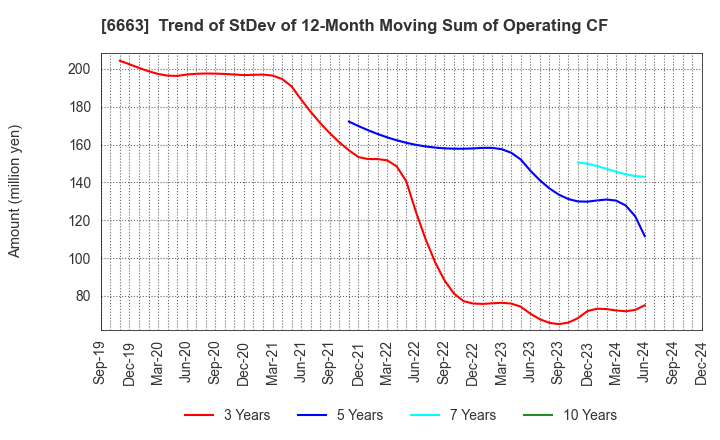 6663 TAIYO TECHNOLEX CO.,LTD.: Trend of StDev of 12-Month Moving Sum of Operating CF