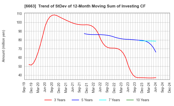 6663 TAIYO TECHNOLEX CO.,LTD.: Trend of StDev of 12-Month Moving Sum of Investing CF