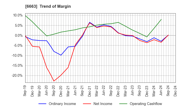 6663 TAIYO TECHNOLEX CO.,LTD.: Trend of Margin